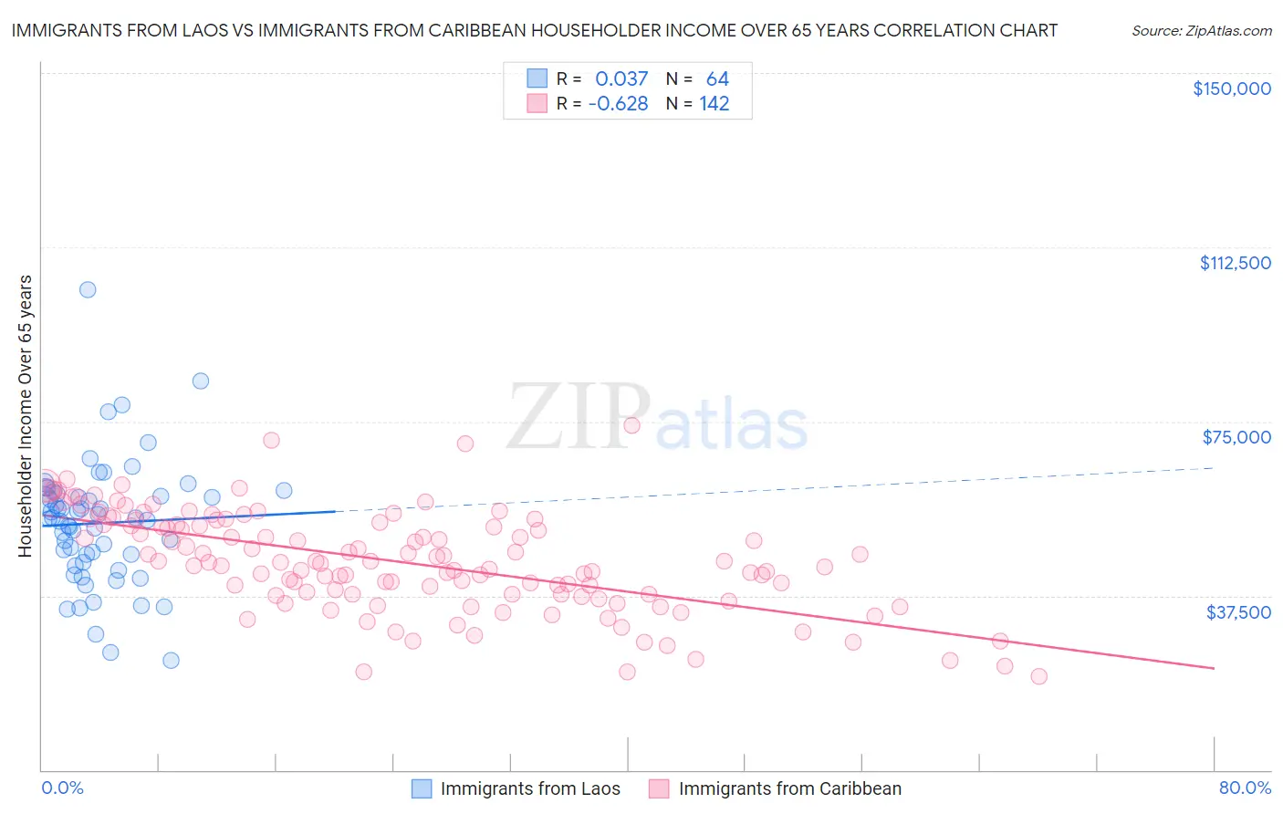 Immigrants from Laos vs Immigrants from Caribbean Householder Income Over 65 years