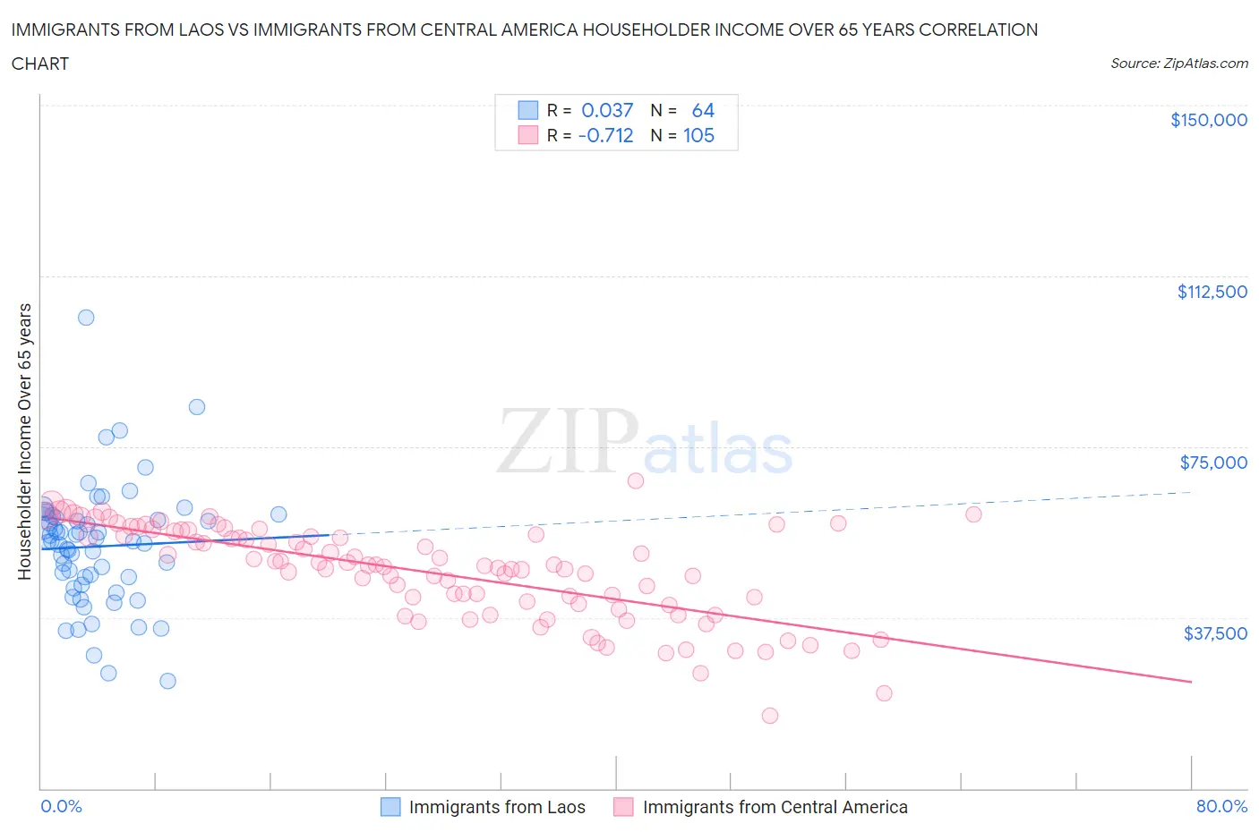 Immigrants from Laos vs Immigrants from Central America Householder Income Over 65 years