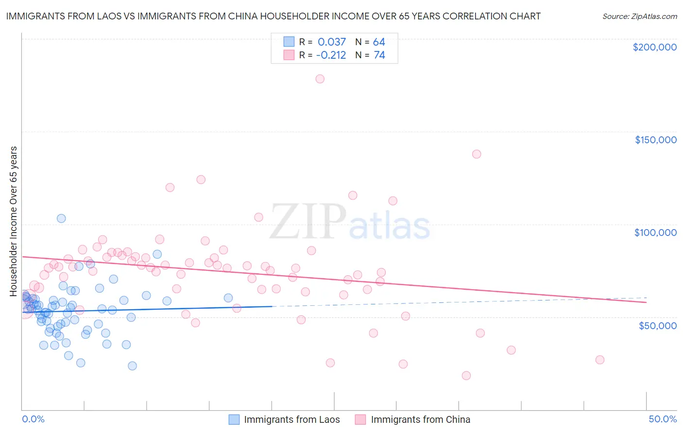 Immigrants from Laos vs Immigrants from China Householder Income Over 65 years