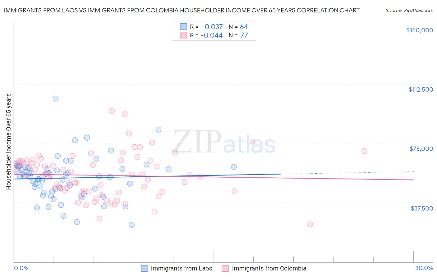 Immigrants from Laos vs Immigrants from Colombia Householder Income Over 65 years