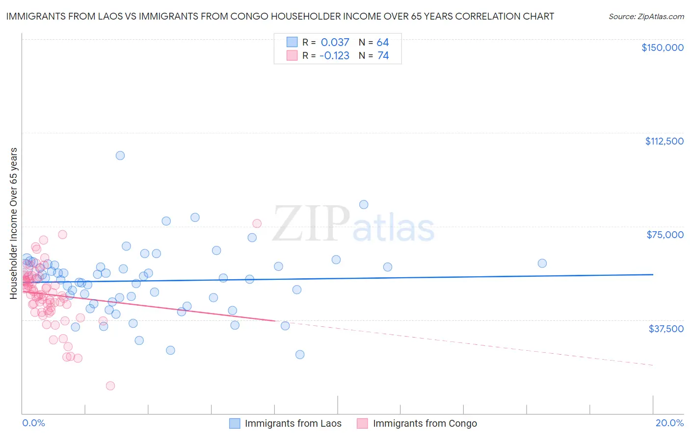 Immigrants from Laos vs Immigrants from Congo Householder Income Over 65 years