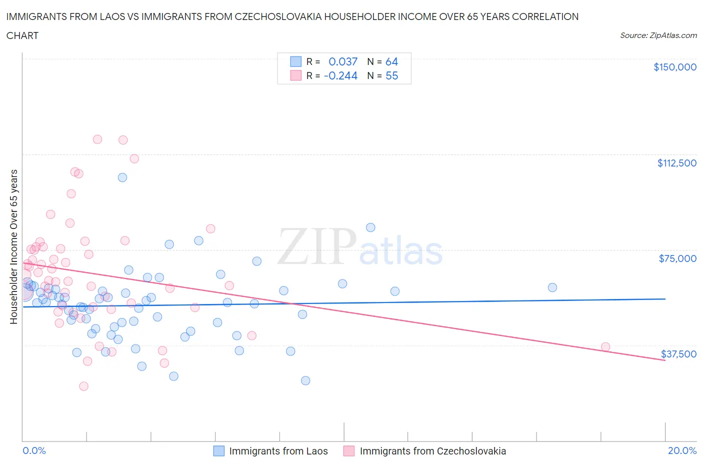 Immigrants from Laos vs Immigrants from Czechoslovakia Householder Income Over 65 years