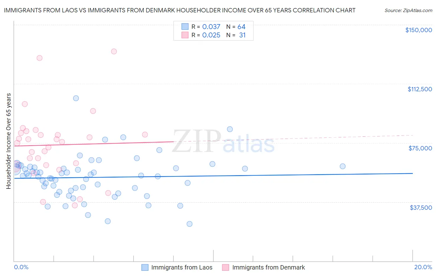 Immigrants from Laos vs Immigrants from Denmark Householder Income Over 65 years