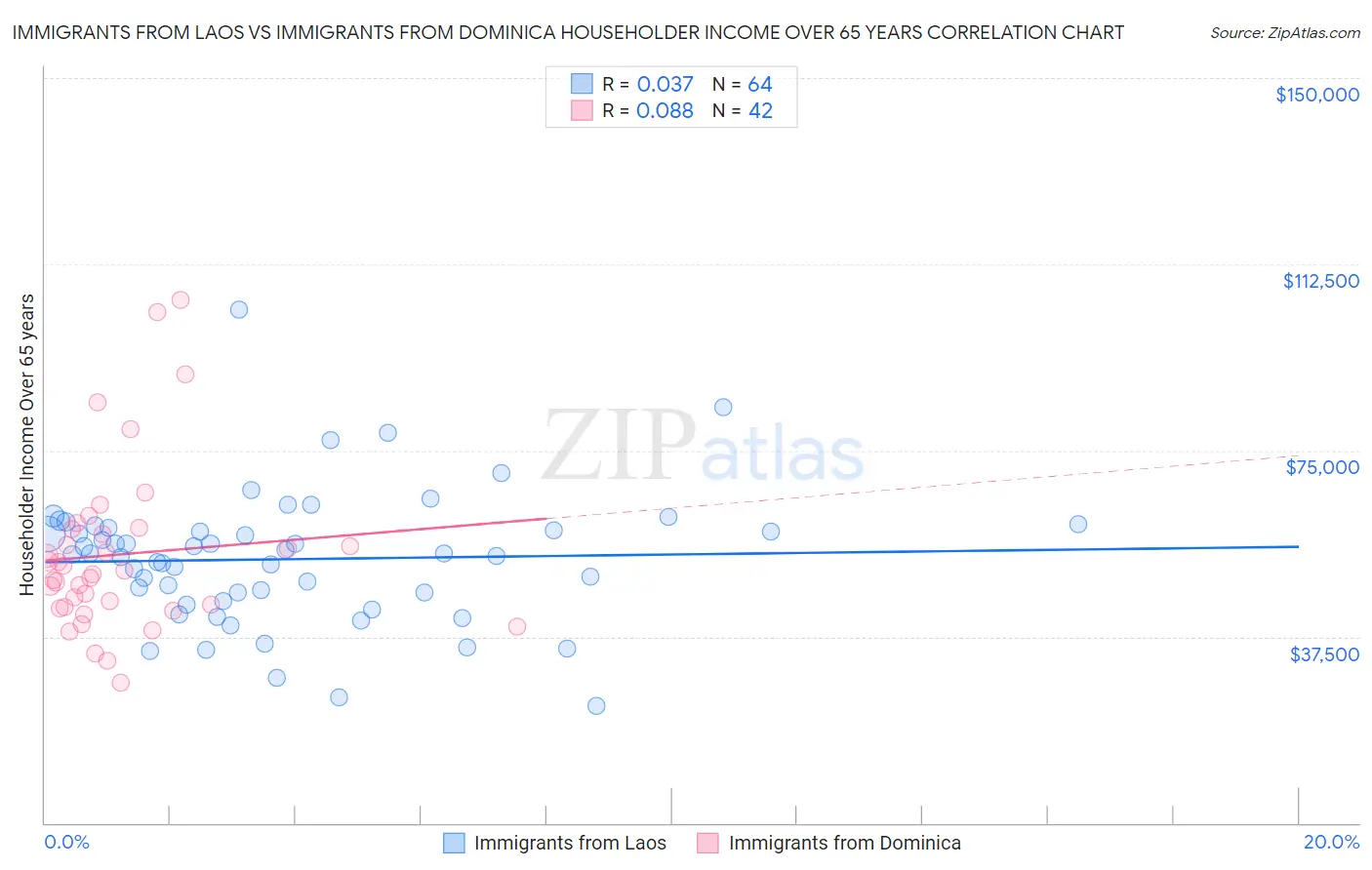 Immigrants from Laos vs Immigrants from Dominica Householder Income Over 65 years