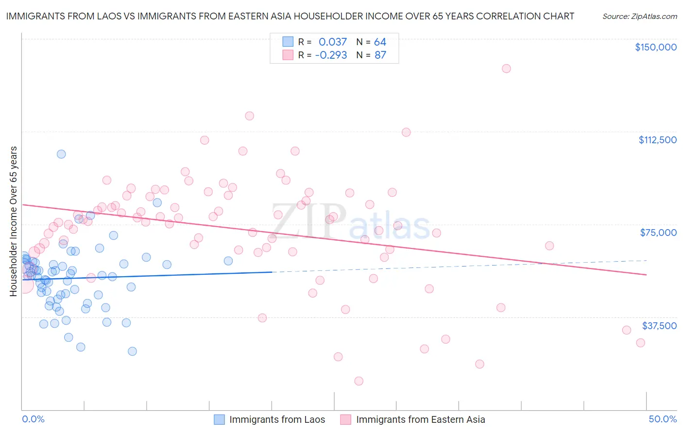 Immigrants from Laos vs Immigrants from Eastern Asia Householder Income Over 65 years