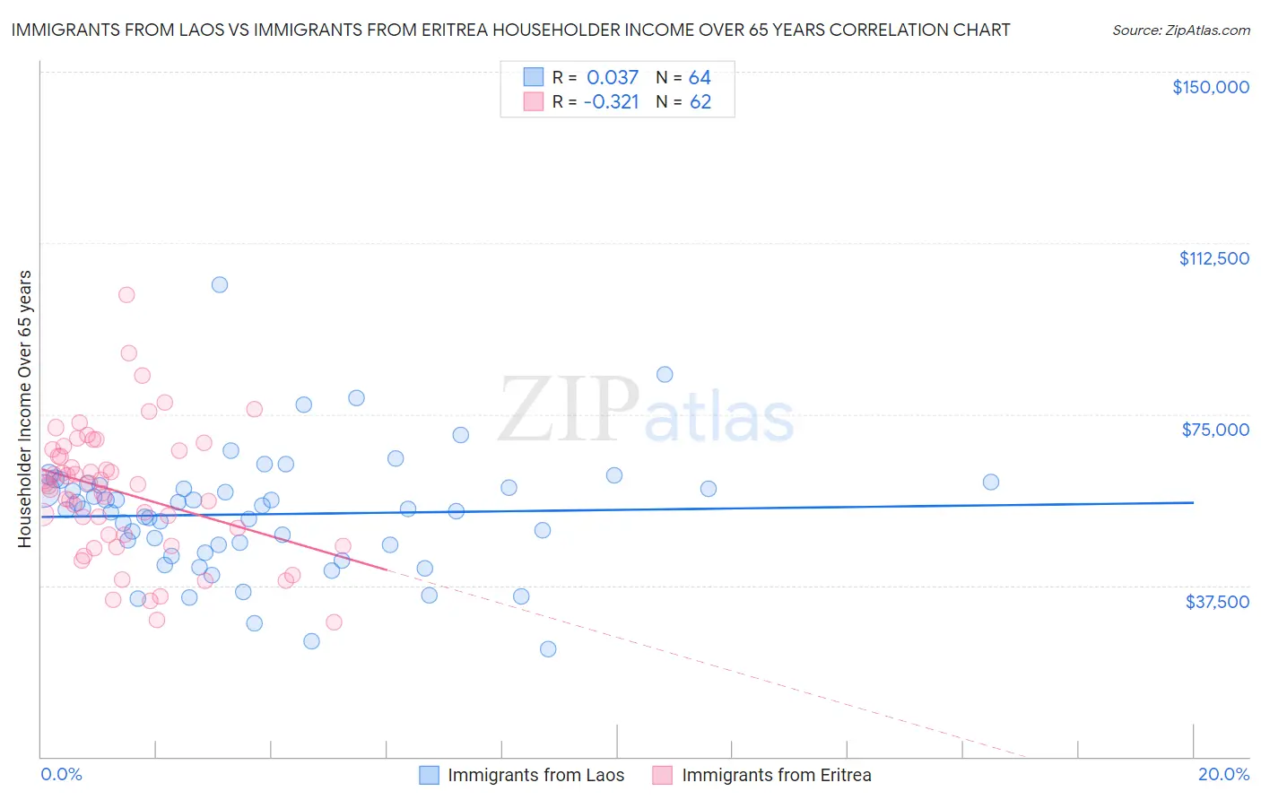 Immigrants from Laos vs Immigrants from Eritrea Householder Income Over 65 years