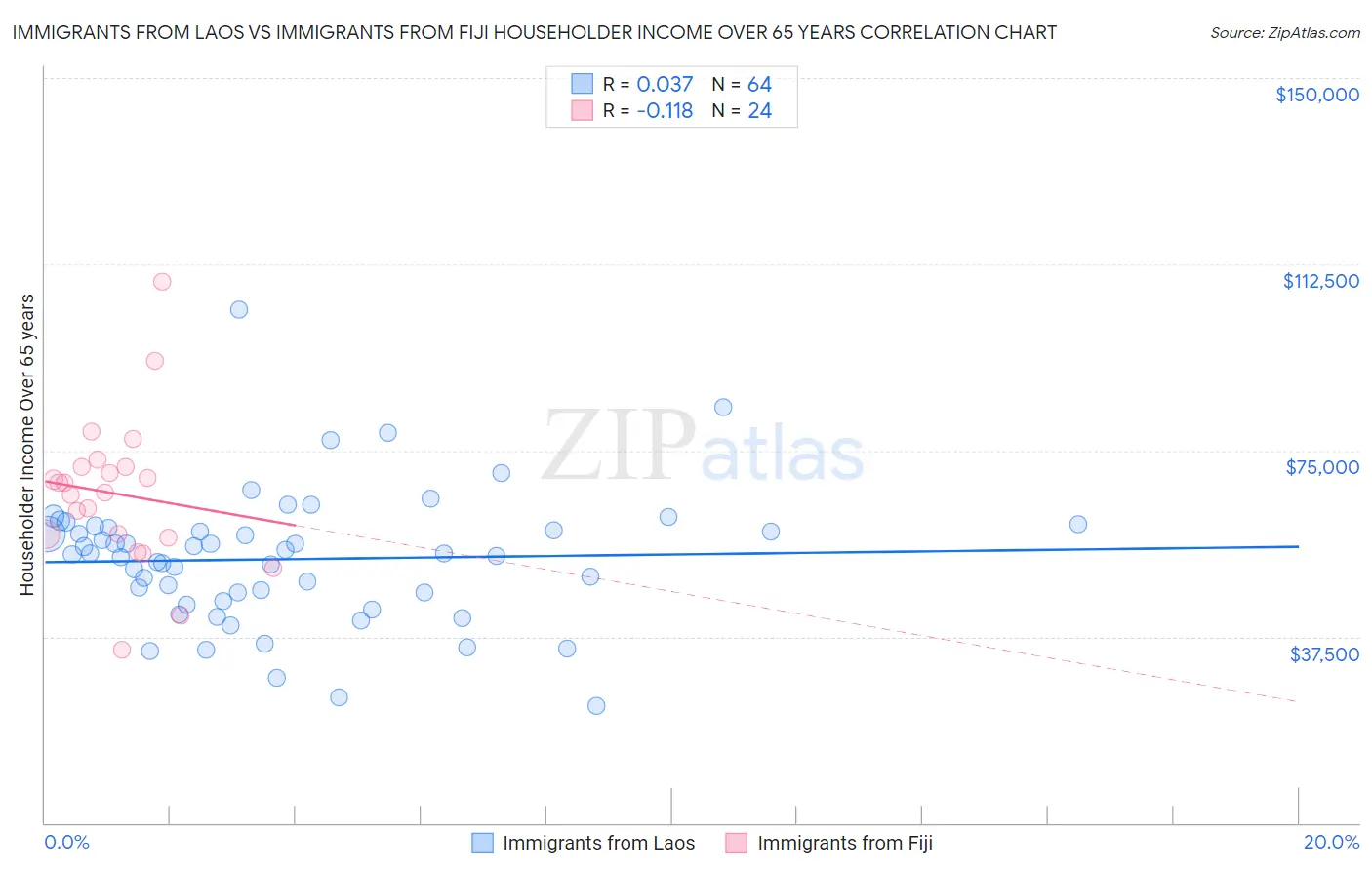 Immigrants from Laos vs Immigrants from Fiji Householder Income Over 65 years