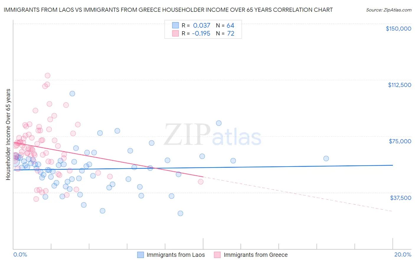 Immigrants from Laos vs Immigrants from Greece Householder Income Over 65 years