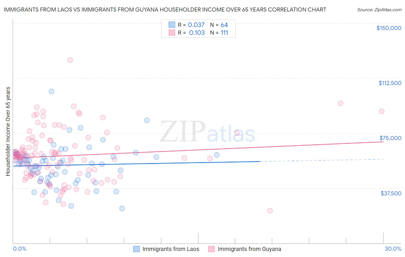 Immigrants from Laos vs Immigrants from Guyana Householder Income Over 65 years