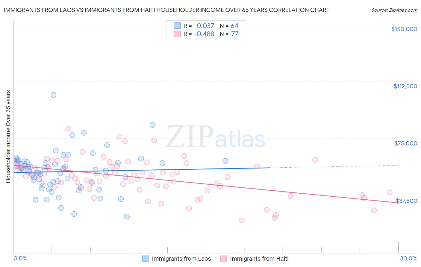 Immigrants from Laos vs Immigrants from Haiti Householder Income Over 65 years