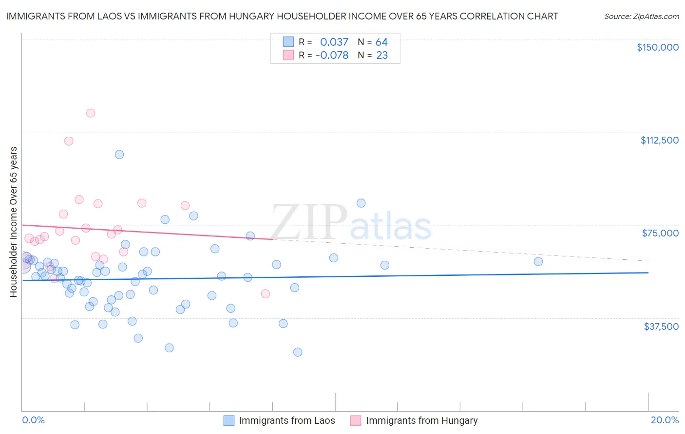 Immigrants from Laos vs Immigrants from Hungary Householder Income Over 65 years