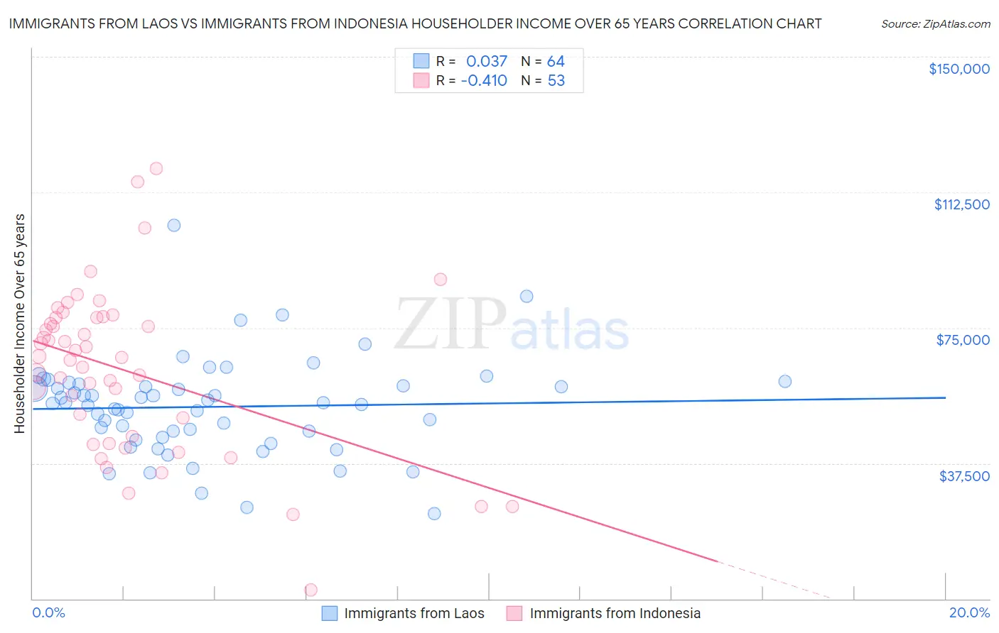 Immigrants from Laos vs Immigrants from Indonesia Householder Income Over 65 years