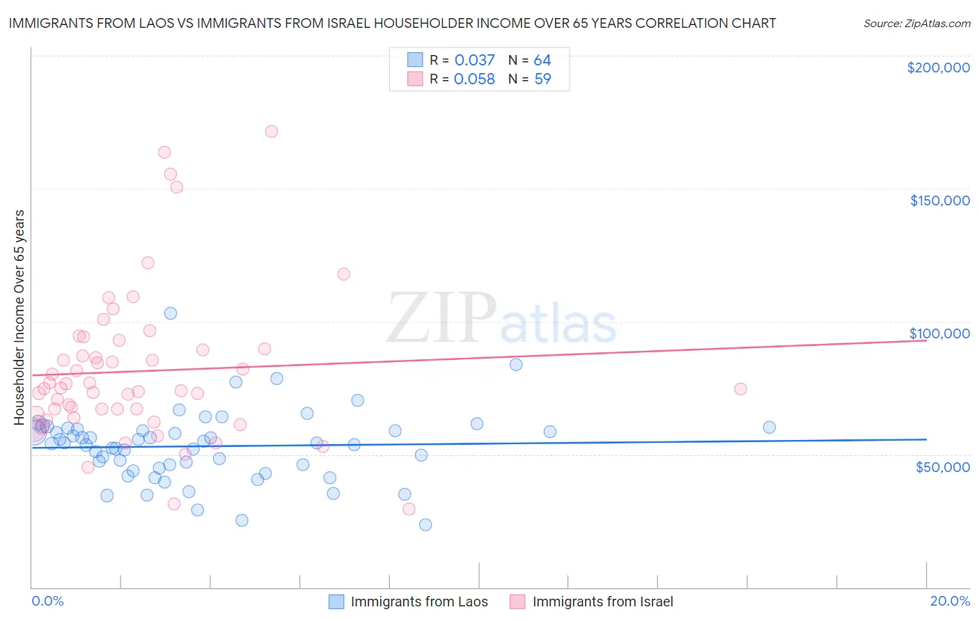 Immigrants from Laos vs Immigrants from Israel Householder Income Over 65 years