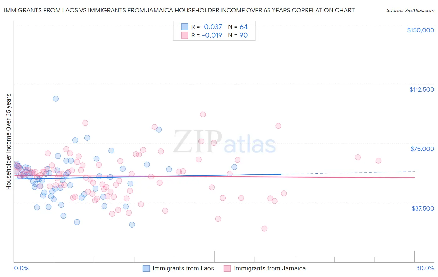 Immigrants from Laos vs Immigrants from Jamaica Householder Income Over 65 years