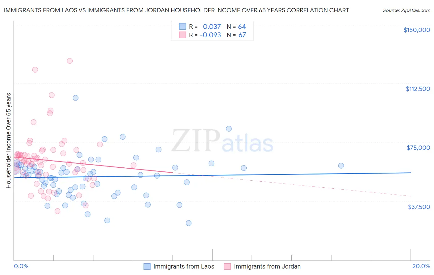 Immigrants from Laos vs Immigrants from Jordan Householder Income Over 65 years