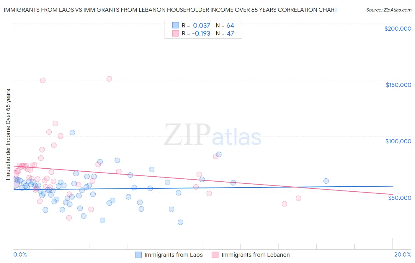 Immigrants from Laos vs Immigrants from Lebanon Householder Income Over 65 years