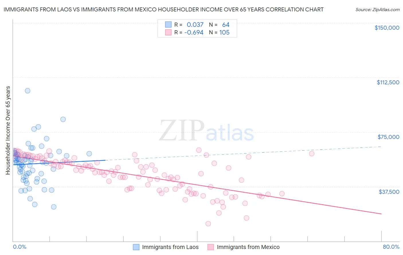 Immigrants from Laos vs Immigrants from Mexico Householder Income Over 65 years