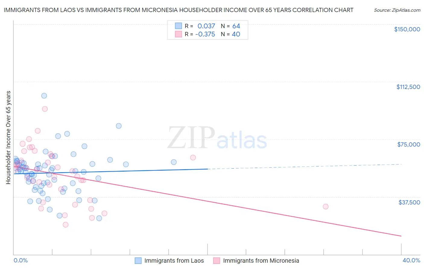 Immigrants from Laos vs Immigrants from Micronesia Householder Income Over 65 years