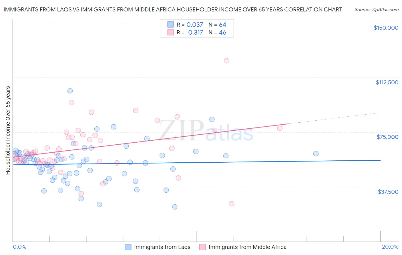 Immigrants from Laos vs Immigrants from Middle Africa Householder Income Over 65 years