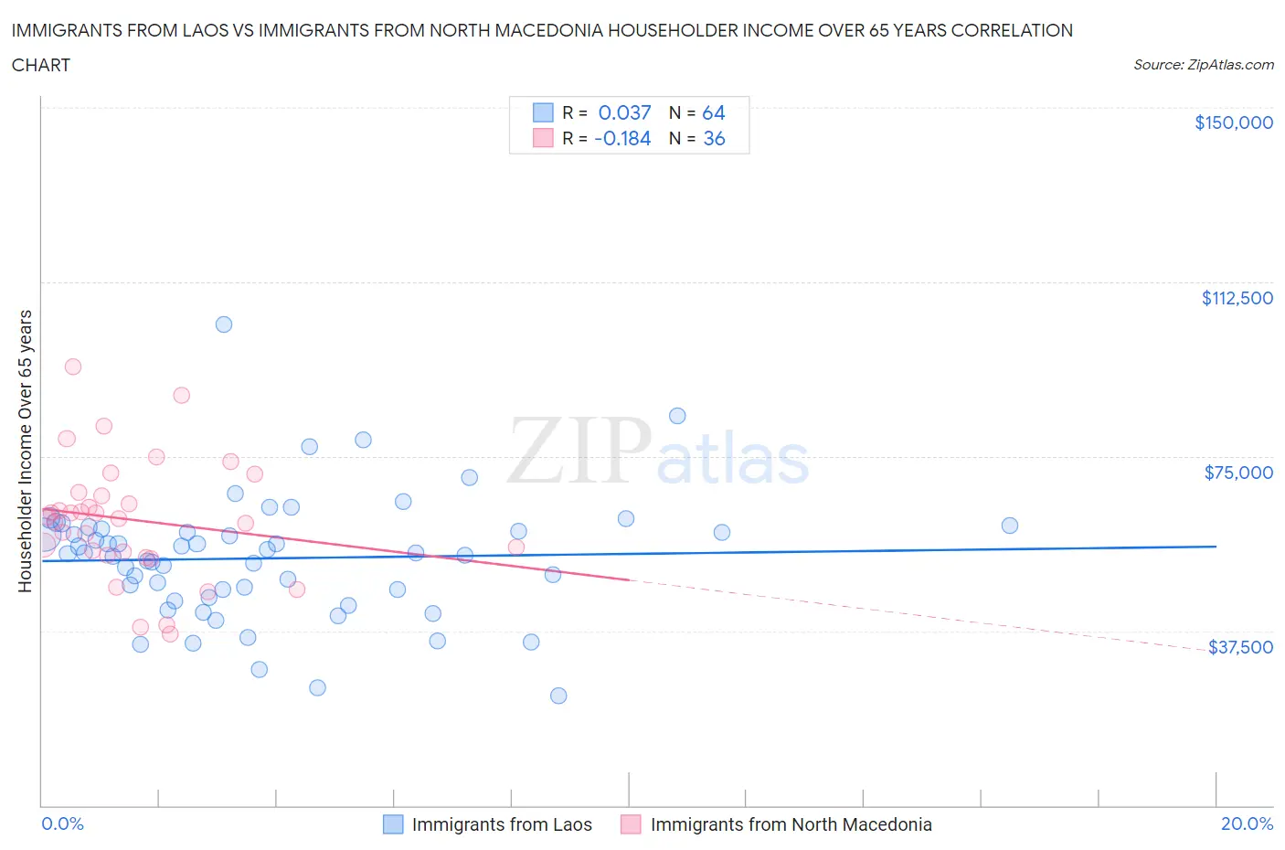 Immigrants from Laos vs Immigrants from North Macedonia Householder Income Over 65 years