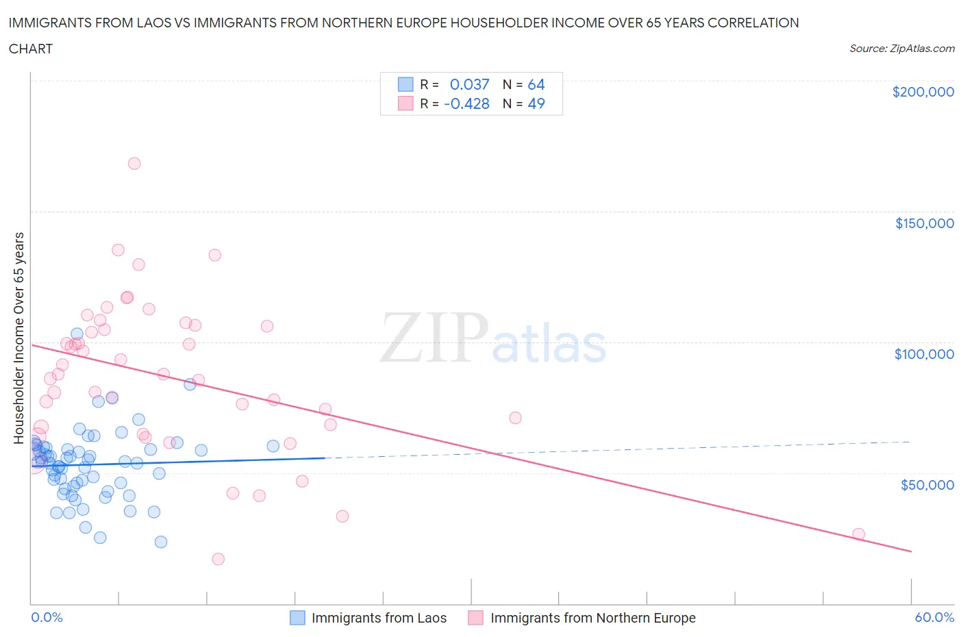 Immigrants from Laos vs Immigrants from Northern Europe Householder Income Over 65 years