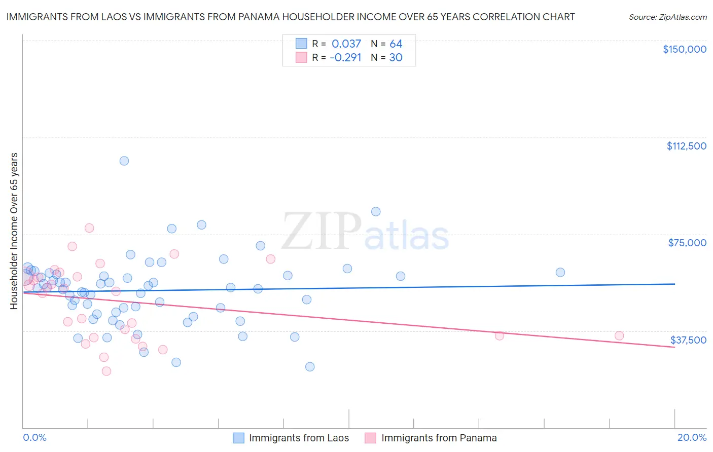 Immigrants from Laos vs Immigrants from Panama Householder Income Over 65 years