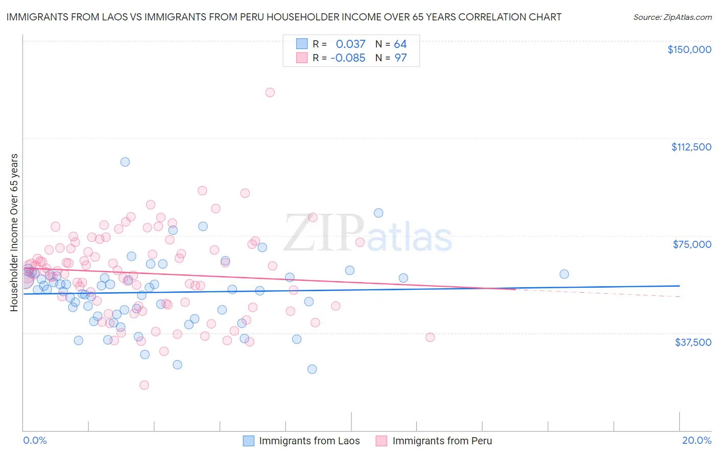 Immigrants from Laos vs Immigrants from Peru Householder Income Over 65 years