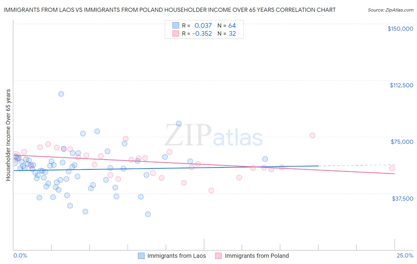 Immigrants from Laos vs Immigrants from Poland Householder Income Over 65 years