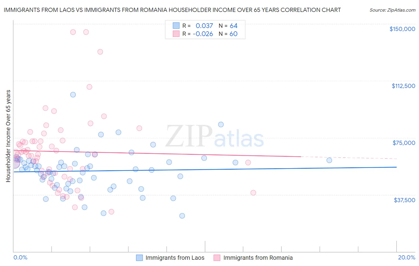 Immigrants from Laos vs Immigrants from Romania Householder Income Over 65 years