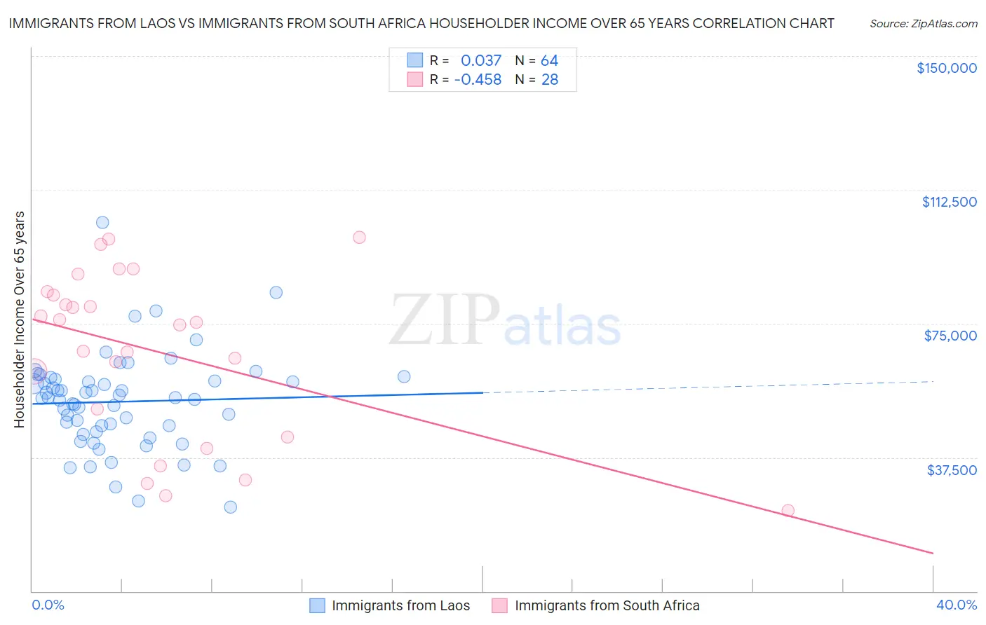 Immigrants from Laos vs Immigrants from South Africa Householder Income Over 65 years