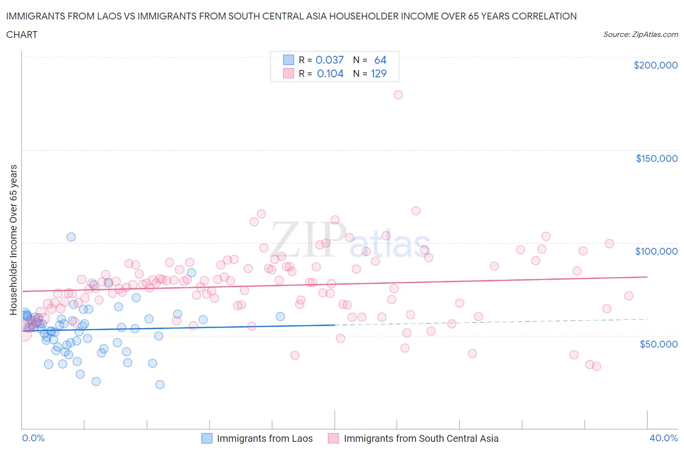 Immigrants from Laos vs Immigrants from South Central Asia Householder Income Over 65 years