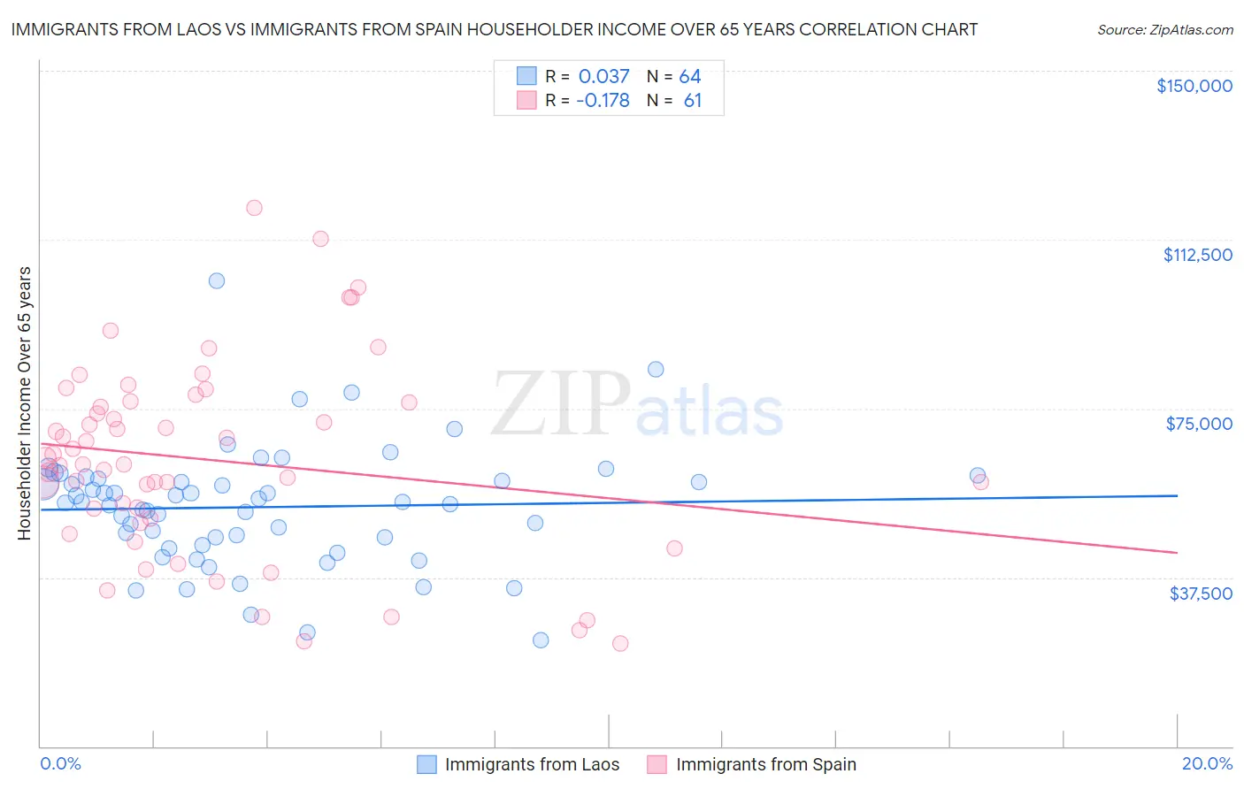 Immigrants from Laos vs Immigrants from Spain Householder Income Over 65 years