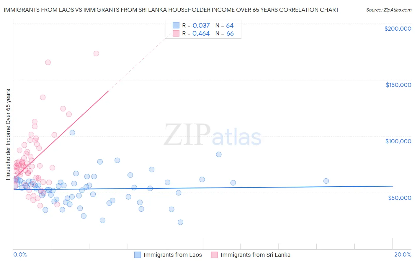Immigrants from Laos vs Immigrants from Sri Lanka Householder Income Over 65 years