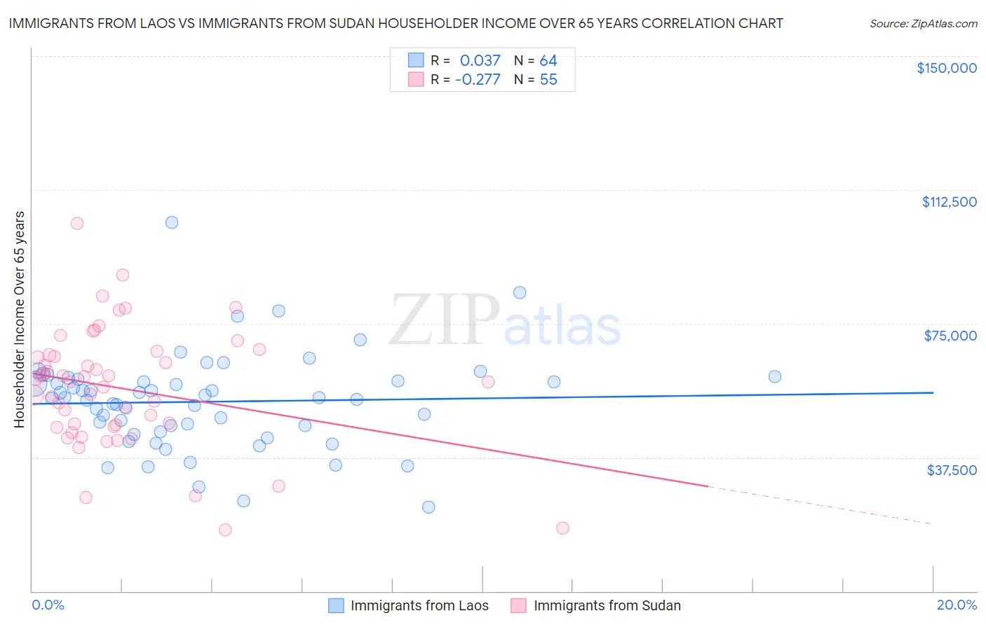 Immigrants from Laos vs Immigrants from Sudan Householder Income Over 65 years