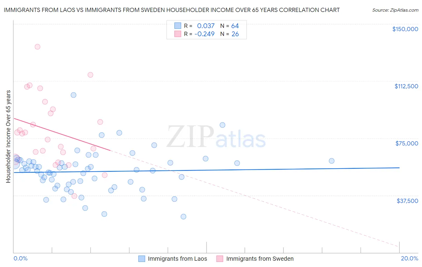 Immigrants from Laos vs Immigrants from Sweden Householder Income Over 65 years