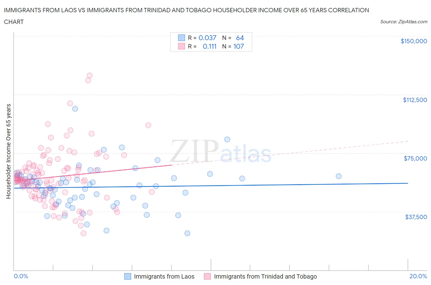 Immigrants from Laos vs Immigrants from Trinidad and Tobago Householder Income Over 65 years
