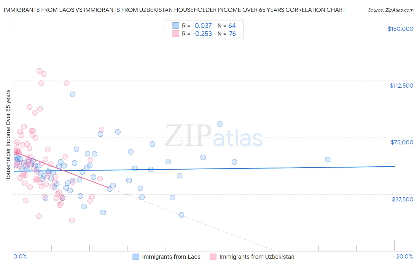 Immigrants from Laos vs Immigrants from Uzbekistan Householder Income Over 65 years