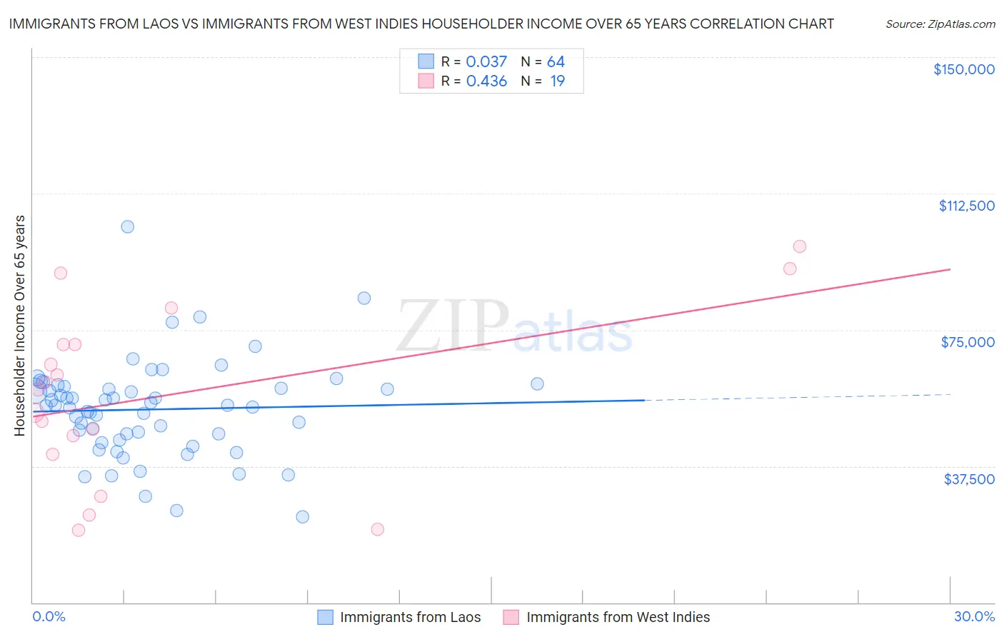 Immigrants from Laos vs Immigrants from West Indies Householder Income Over 65 years