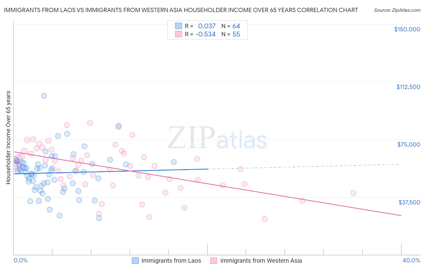 Immigrants from Laos vs Immigrants from Western Asia Householder Income Over 65 years