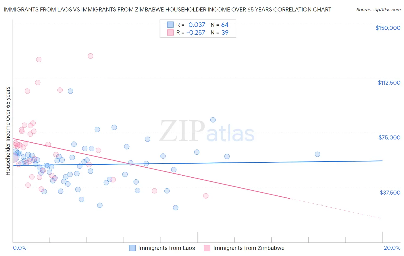 Immigrants from Laos vs Immigrants from Zimbabwe Householder Income Over 65 years