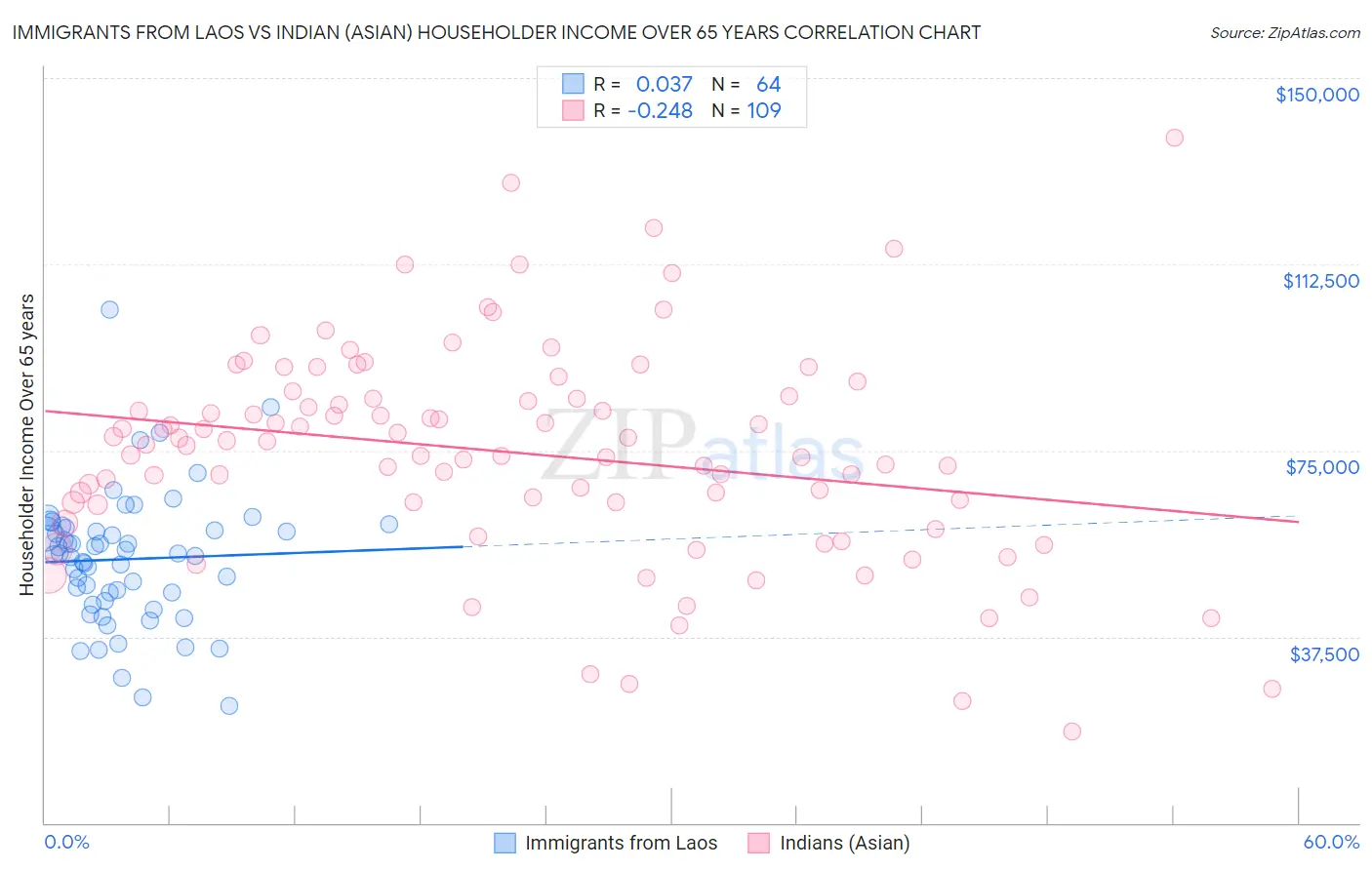 Immigrants from Laos vs Indian (Asian) Householder Income Over 65 years