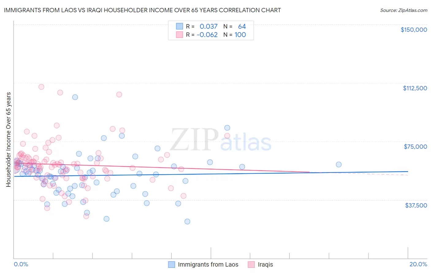 Immigrants from Laos vs Iraqi Householder Income Over 65 years