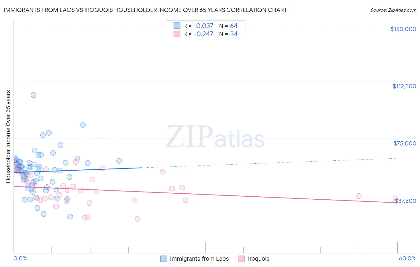 Immigrants from Laos vs Iroquois Householder Income Over 65 years