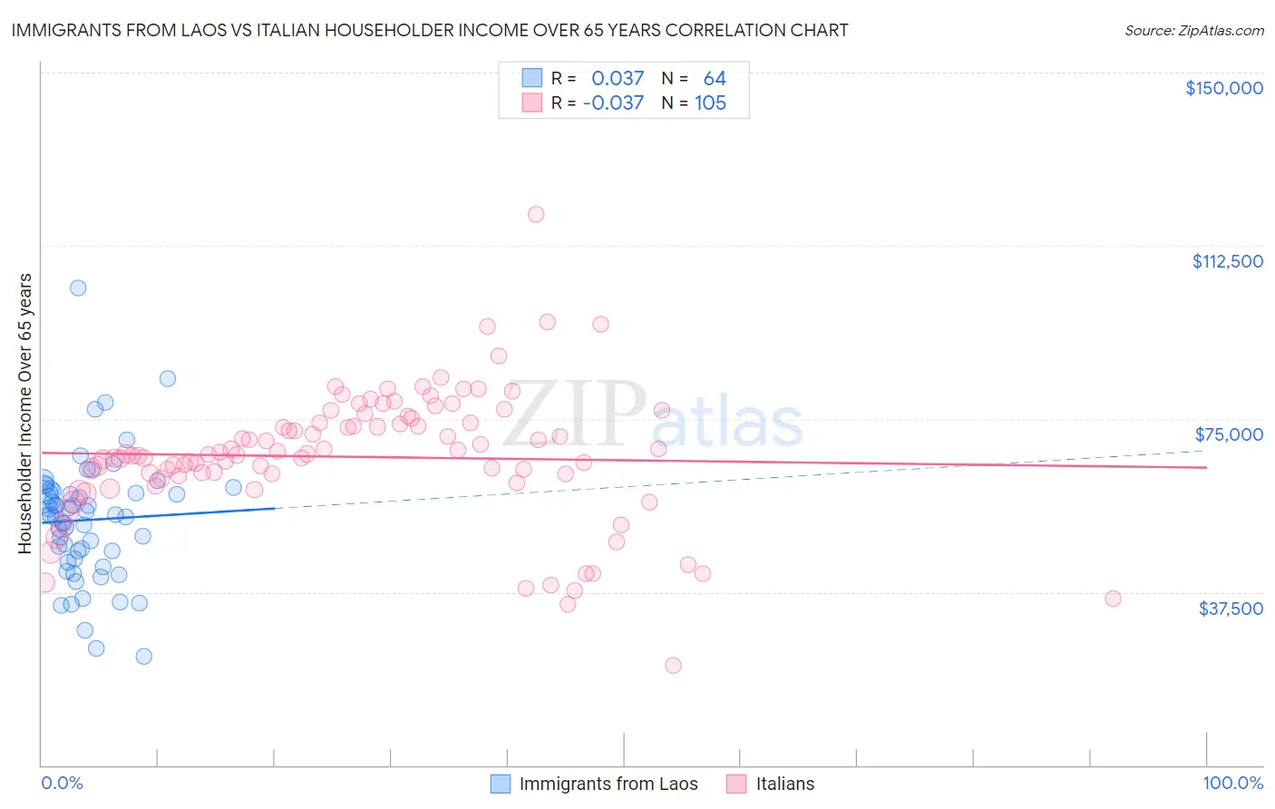 Immigrants from Laos vs Italian Householder Income Over 65 years