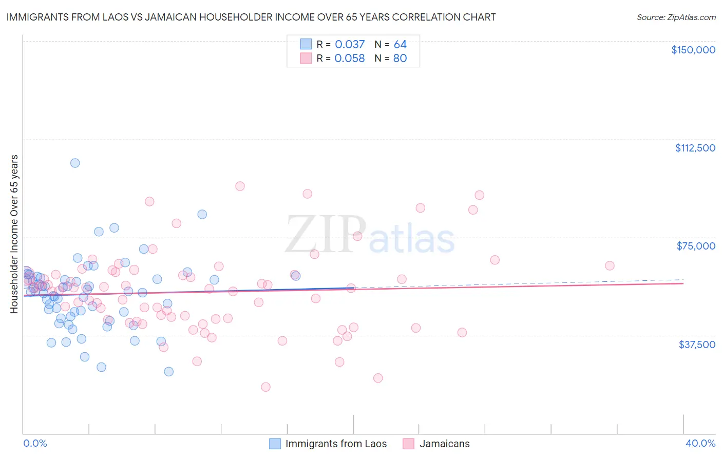 Immigrants from Laos vs Jamaican Householder Income Over 65 years