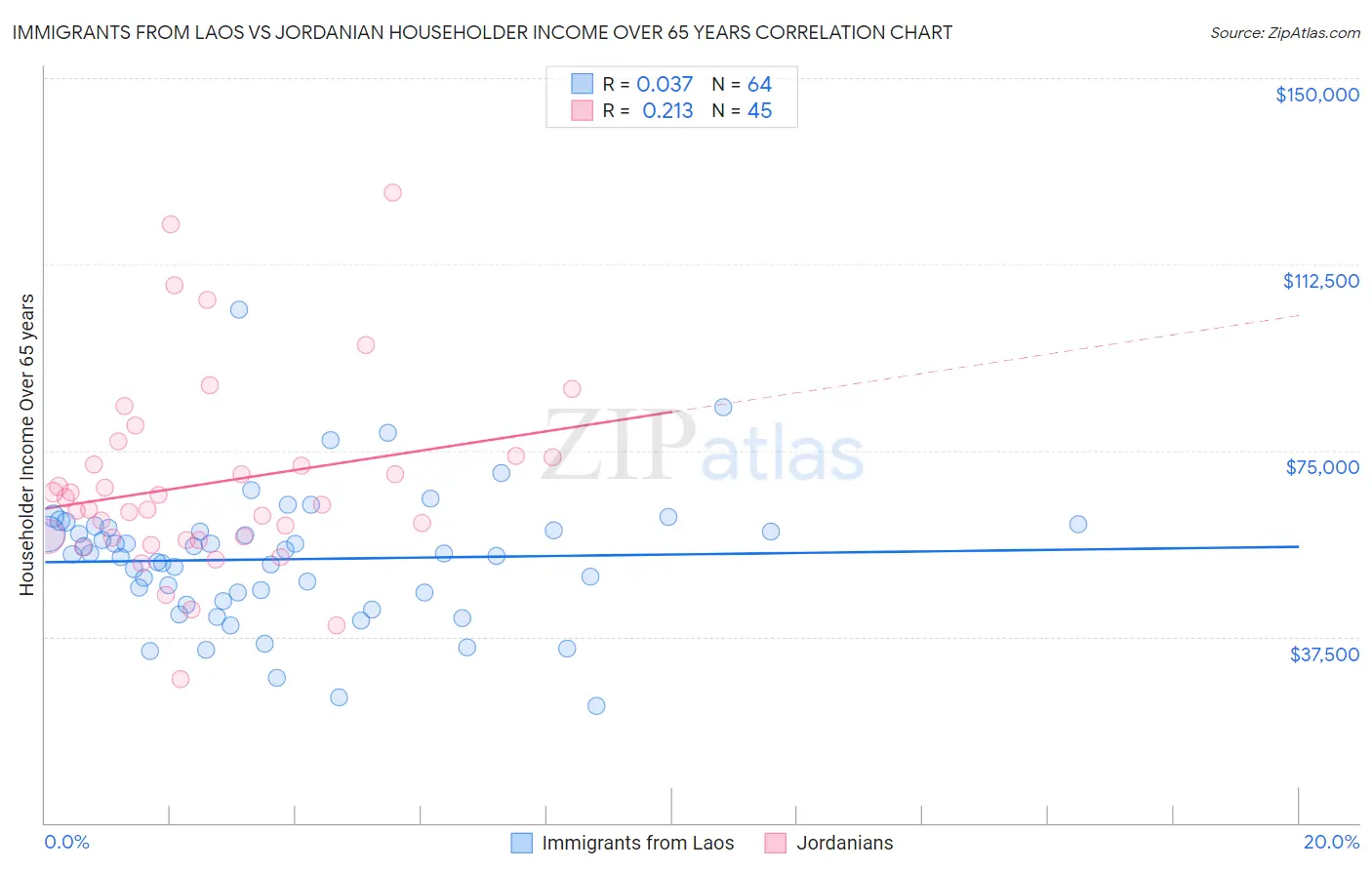 Immigrants from Laos vs Jordanian Householder Income Over 65 years