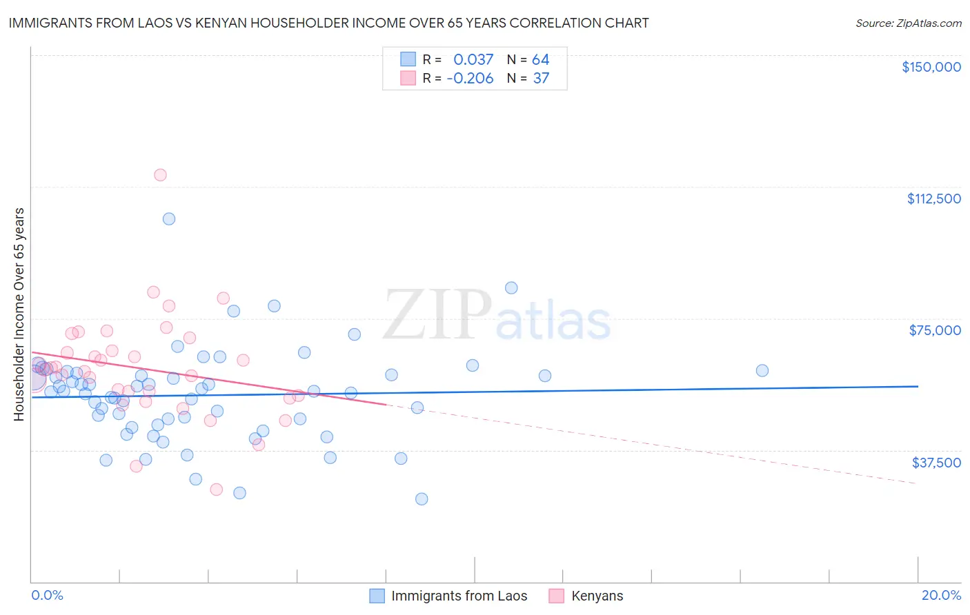 Immigrants from Laos vs Kenyan Householder Income Over 65 years