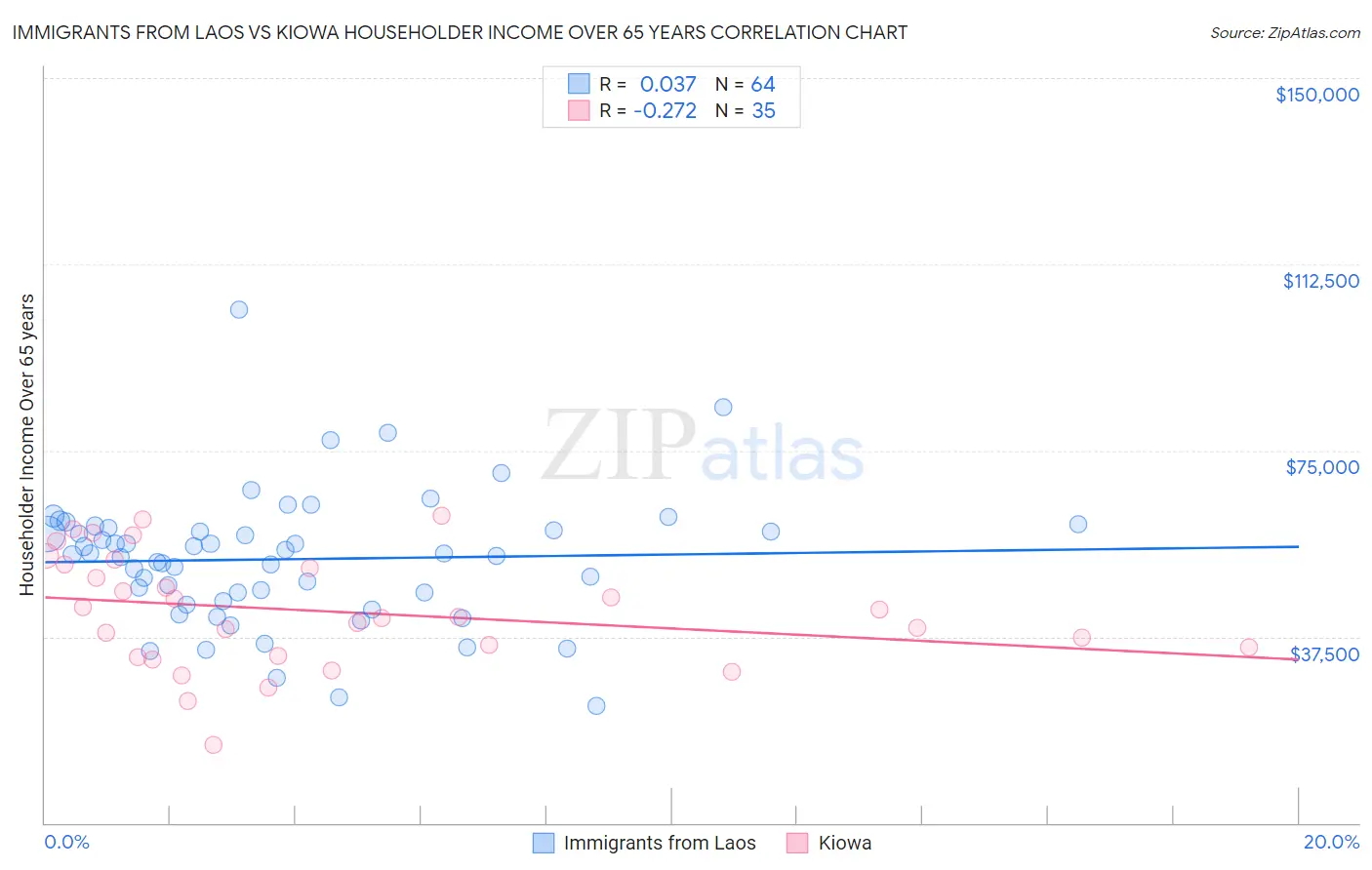 Immigrants from Laos vs Kiowa Householder Income Over 65 years