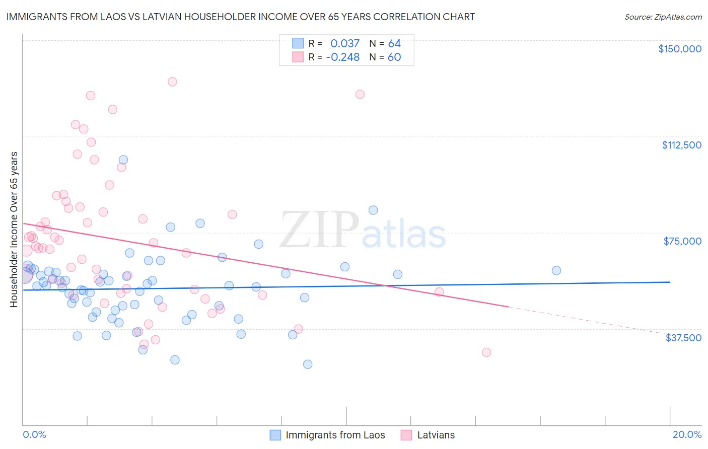 Immigrants from Laos vs Latvian Householder Income Over 65 years