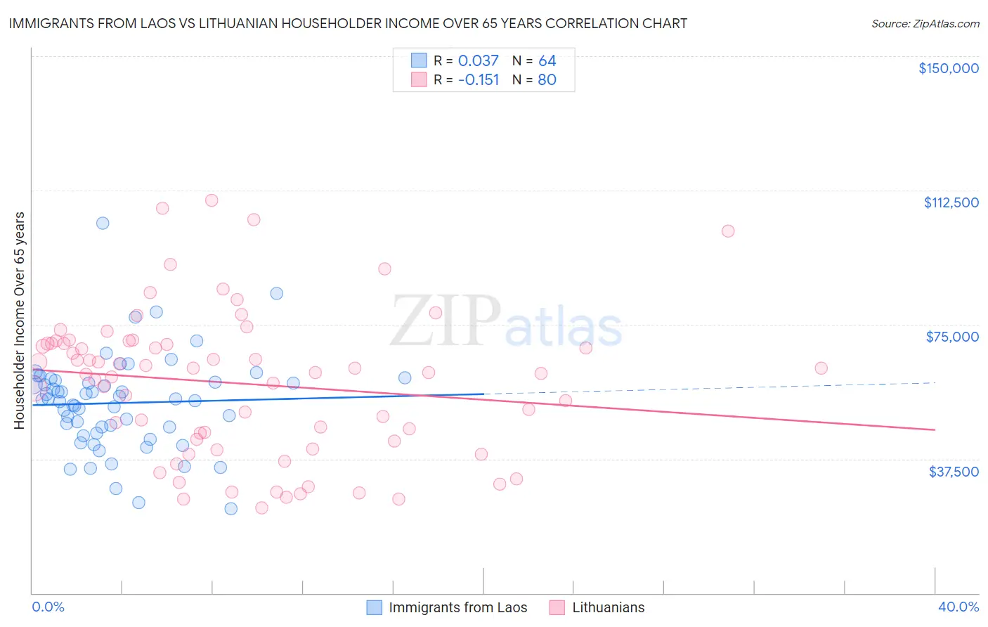 Immigrants from Laos vs Lithuanian Householder Income Over 65 years